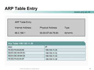 636363© 2004, Cisco Systems, Inc. All rights reserved.
www.pnj.ac.id
ARP Table Entry
 