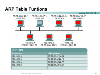 646464© 2004, Cisco Systems, Inc. All rights reserved.
www.pnj.ac.id
ARP Table Funtions
 