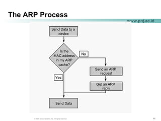 656565© 2004, Cisco Systems, Inc. All rights reserved.
www.pnj.ac.id
The ARP Process
 