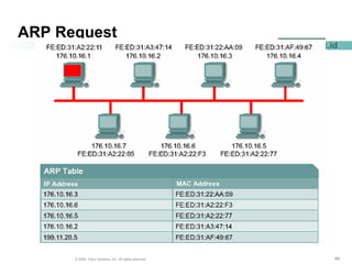 666666© 2004, Cisco Systems, Inc. All rights reserved.
www.pnj.ac.id
ARP Request
 