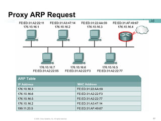 676767© 2004, Cisco Systems, Inc. All rights reserved.
www.pnj.ac.id
Proxy ARP Request
 
