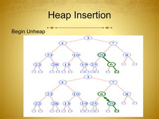 Heap Insertion
Begin Unheap
 