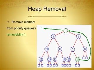Heap Removal
 Remove element
from priority queues?
removeMin( )
 
