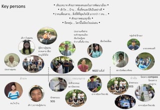Key persons                                                    • เหนบทบาท ศกยภาพของตนเองในการพฒนาเมือง •
                                                                    ็             ั                               ั
                                                                    • เข้าใจ ... บ้ าน ... พื ้นที่ตนเองได้ เป็ นอย่างดี •
                                                               • 2 คนเพอนตาย... สิ่งที่ดีที่สดเกิดได้ มากกว่า 1 คน ... •
                                                                         ่ื                      ุ
                                                                                 • ศักยภาพชนะทุกสิ่ง •
                                                                         • ยืดหยน ... โลกนี ้ไม่มีอะไรแน่นอน •
                                                                                    ุ่

                                                                                    ประธานเครื อข่าย
                                                                                    องค์กรชมชนเมือง
                                                                                           ุ                                                       กลมรักษ์ ล้านนา
                                                                                                                                                     ุ่
                    เด็ก ๆ ในชมชน
                              ุ                                                     เชียงใหมผ้ เู คย
                                                                                              ่
                                                                                    ทํางานพื ้นทีมาก่อน
                                                                                                  ่                 เชียงใหม่เอี่ยม

                                           ผ้ มีความร้ ูชมชน
                                              ู          ุ                                                                                                           นายกเทศมนตรี
                                           ตาคมคาย เชี่ยว
                                           ชาญไม้ ไม้ ไผ่


                                    ผ้ เู ฒา
                                           ่
                                                                 ชาวบ้ าน
 ประธานชุมชน                                                                                               NGO ในพื ้นที่             สถาบันพัฒนาสังคม

                                                                                                                                                    ทําจริง นิตยสาร compass
                    สํารวจ                                                         กระบวนการ                                                                         นิทรรศการ
                                                                               นกศกษาคณะ
                                                                                ั ึ                                                               นักออกแบบ          และดูงาน
                                                                 นักศึกษา                                 อาจารย์
                                                                               สถาปัตยกรรม                                             SCG        SCG
                                                                                                                                                                     ส่ือ
                                                                                                           อาจารย์มหาวิทยาลย
                                                                                                                           ั
                                                           นักออกแบบ
                                                           SCG
      คน.ใจ.บ้ าน
                             เด็ก ๆ เยาวชนผู้ตองาน
                                              ่                                                                                                               อาจารย์มหาวิทยาลย
                                                                                                                                                                              ั
 