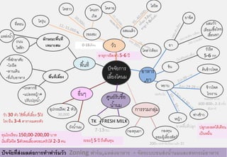 โคดาย                           โครีด
                                                  โคสาว                   โคแรก
                                                                           เกิด                                                                  ยาฉีด
                               โครุ่น
             ท่ีดอน
                                                                                               ผสมแล้ ว
แหล่งนํ ้า                                                           รอผสม
              ถนน                  ลักษณะพืนท่ ี
                                           ้
              ไฟฟา
                 ้                   เหมาะสม                       0-18เดือน           วัว                                         ยา
                                                                                                                                                             ววรีด
                                                                                                                                                              ั
                                                                                                              โคสาวท้ อง
                                                                               อายุการรี ด/ตว 5-6 ปี
                                                                                            ั                                                               5-6 กก
    -ที่พกอาศัย
          ั
    -โรงรี ด                                                  พื ้นท่ ี             ปัจจยการ
                                                                                           ั                                       ข้น
    -ลานเดน  ิ                                                                                                อาหาร                                        ต้ นข้ าวโพด
    -ท่ีเก็บอาหาร                       พืนที่เลียง
                                          ้      ้                                  เลี ้ยงโคนม                ,ยา
                  -โรงตากอึ                                                                                                หยาบ                                 ข้ าวโพด
                  -แปลงหญ้ า+                               อ่ืนๆ                   ศนย์รับซื ้อ
                                                                                     ู                                ต่อตัว/วัน                                โรงงาน
                   ปรับปรุงนํ ้า                                                                                                                            ขนสง(ลาปาง)
                                                                                                                                                               ่ ํ
                                                                                       นํ ้านม                                                           600-800บ.2-3 ครัง/
                                                                                                                                                                         ้
                                        อปกรณ์รีด( 2 หว)
                                         ุ            ั                                                การรวมกลม
                                                                                                               ุ่                                             สปดาห์
                                                                                                                                                                ั
  วว 30 ตัว ใช้ พื ้นที่เลี ้ยง 5ไร่
   ั                                          30,000                                                                                                 ฟางข้ าว
  โรง ยืน 3-4 ตารางเมตร/ตว        ั                                       TK + FRESH MILK                                               หญ้า
                                                      ถังนํ ้านม                                                                         ขาดพื ้นท่ีปลก ปลูกเองลดได้ เดือน
                                                                                                                                                      ู
                                                                            7-13กม.                กองทุนยา              กองทุน
ทนโรงเรือน 150,00-200,00 บาท
  ุ                                                                                                                                                     เป็นหม่ืน
                                                                                                                      ออมผ้ เู ลี ้ยงสตว์
                                                                                                                                      ั
เริ่มที่โครี ด 5ตัวพอเลี ้ยงครอบครัวได้ 2-3 คน                     ระยะกู้ 5 ปี ถึงคืนทุน
                                                                                                                  200บาท/ฟาร์ มเริ่มมาแล้ว 1ปี

ปัจจยท่ ส่งผลต่อการทาฟาร์มวัว Zoning ฟาร์ ม,แหล่ งอาหาร + จัดระบบขนส่ งนํานมและสหกรณ์ อาหาร
    ั ี             ํ                                                    ้
 