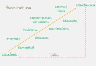 กลไกหรือแนวทาง
    ขนตอนดาเนนงาน
     ้ั   ํ ิ                                             ถอดความรู
                                                           ประเมิน

                              กระบวนการออกแบบ
                                อยางมีสวนรวม                   Small-Action

                       โจทยที่ชัดเจน               แผนการดําเนินงาน

    สํารวจเชิงลึก                     ประชุมชุมชน


                  สังเคราะหพื้นที่
สํารวจเบื้องตน                                     พื้นที่ใหม
 
