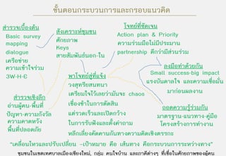 ขนตอนกระบวนการและกรอบแนวคด
                    ้ั                      ิ
สํารวจเบื้องตน                                 โจทยที่ชัดเจน
                    สังเคราะหชุมชน           Action plan & Priority
 Basic survey       ศักยภาพ
 mapping                                      ความรวมมือไมมีประมาน
                    Keys
 dialogue           สายสัมพันธนอก-ใน         partnership ดีกวามีสวนรวม
 เครือขาย
 ความเขาใจรวม                                           ลงมือทําดวยกัน
 3W-H-E                พาโจทยสูที่แจง             Small success-big impact
                       วงสุทรียสนทนา                แรงบันดาลใจ และความเชื่อมั่น
                       เตรียมใจไวเลยวามันจะ chaos        มากอนผลงาน
     สํารวจเชิงลึก
 อานผูคน-พื้นที่     เชื่องชาในการตัดสิน               ถอดความรูรวมกัน
 ปญหา-ความกังวัล      แตรวดเร็วและเปดกวาง           มาตรฐาน-แนวทาง-คูมือ
 ความคาดหวัง           ในการรับฟงและตั้งคําถาม          โครงสรางการทํางาน
 พื้นที่ปลอดภัย        หลีกเลี่ยงคัดคานกันทางความคิดเชิงตรรกะ
  “เคลื่อนไหวและปรับเปลี่ยน –เปาหมาย คือ เสนทาง คือกระบวนการระหวางทาง”
     ชมชนในเขตเทศบาลเมองเชยงใหม, กลุม คนใจบาน และภาคีตางๆ ที่เชื่อในศักยภาพของผูคน
      ุ               ื ี
 