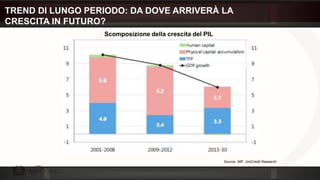 TREND DI LUNGO PERIODO: DA DOVE ARRIVERÀ LA
CRESCITA IN FUTURO?
Source: IMF, UniCredit Research
Scomposizione della crescita del PIL
 