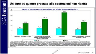 C.A. Carnevale-Maffè 32
Un euro su quattro prestato alle costruzioni non rientra
 