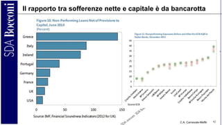 C.A. Carnevale-Maffè 42
Il rapporto tra sofferenze nette e capitale è da bancarotta
 