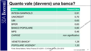 C.A. Carnevale-Maffè 57
Quanto vale (davvero) una banca?
Banca Prezzo/Libro
INTESA SANPAOLO 0,91
UNICREDIT 0,70
UBI 0,63
BPER 0,63
BANCO POPOLARE 0,60
MPS 0,46
CARIGE non significativo
VENETO BANCA* 1,28
POPOLARE VICENZA* 1,20
Fonte: Borsa Italiana, Yahoo Finance 27.4.2015 – (*) Il Sole 24 Ore, 25.4.2015
 