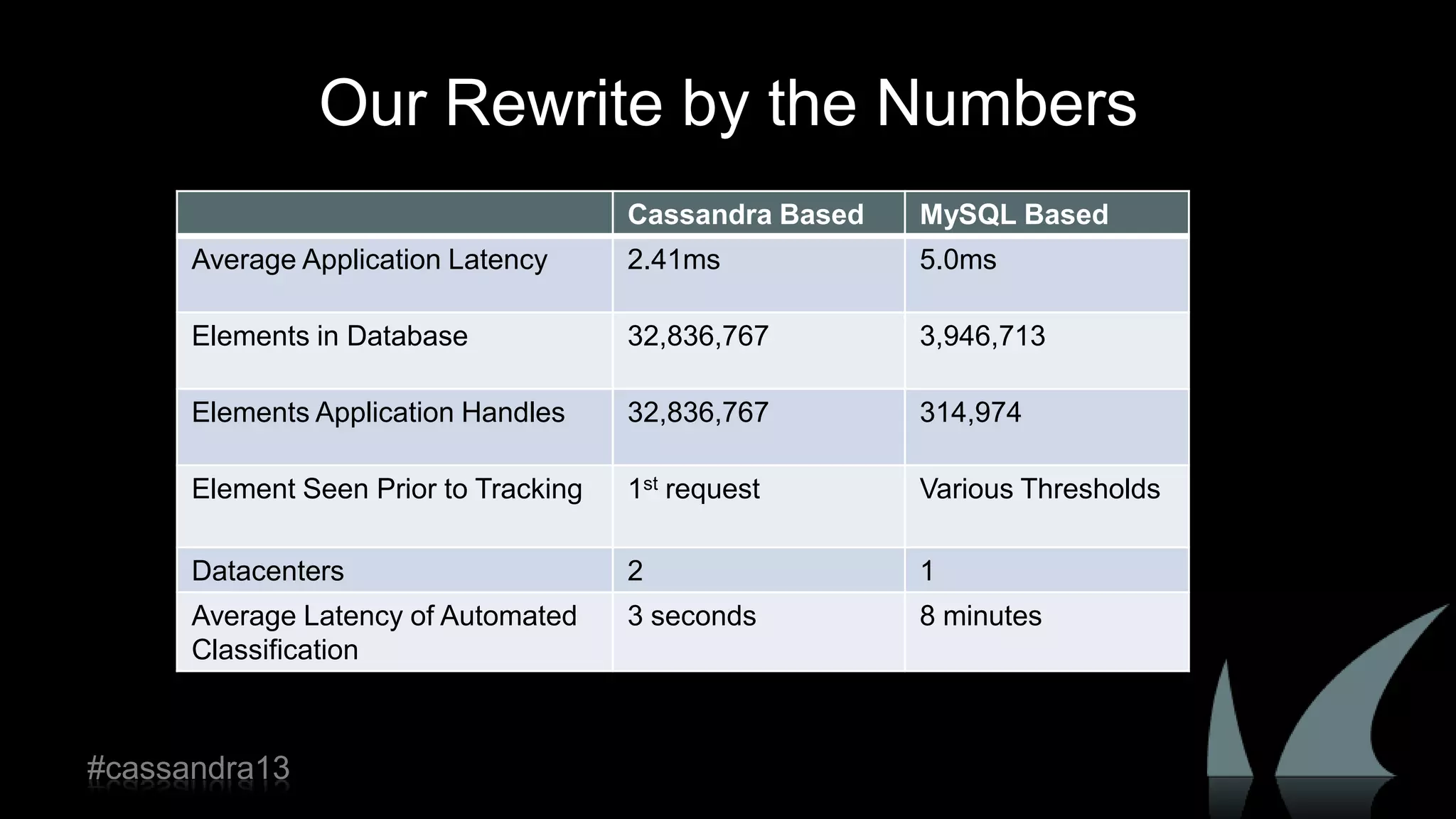 Our Rewrite by the Numbers
Cassandra Based MySQL Based
Average Application Latency 2.41ms 5.0ms
Elements in Database 32,836,767 3,946,713
Elements Application Handles 32,836,767 314,974
Element Seen Prior to Tracking 1st request Various Thresholds
Datacenters 2 1
Average Latency of Automated
Classification
3 seconds 8 minutes
#cassandra13
 