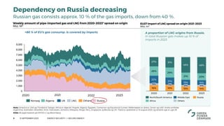 Note: America er USA og Trinidad & Tobago. Africa er Algeriet, Angola, Nigeria, Egypten, Cameroon og Equatorial Guinea. Mellemøsten er Qatar, Oman og UAE. Andre omfatter
Argentina, Australien, Brasillien, Kina, Indonesien, Jamaica, Malaysia, Norge, Peru, Singapore, Sydkorea og UK. *Data er opdateret d. 10 august 2023, og seneste uge er uge 29.
Kilde: Bruegel baseret på ENTSO-G og Bloomberg
3
Weekly amount of pipe-imported gas and LNG from 2020-2023* spread on origin
Mio. M3
Dependency on Russia decreasing
Russian gas consists approx. 10 % of the gas imports, down from 40 %.
0
1,000
2,000
3,000
4,000
5,000
6,000
7,000
8,000
9,000
2020 2021 2022 2023
Norway Algeria UK LNG Others Russia
+80 % of EU’s gas consump. is covered by imports
18% 18% 15% 14%
22%
21%
15% 14%
28%
29%
21% 20%
27% 31%
46% 48%
2020 2021 2022 2023
5% 1% 3% 4%
North/South America Russia
Africa Others
Middle East
EU27 import of LNG spread on origin 2021-2023
Mio. m3
A proportion of LNG origins from Russia.
In total Russian gas makes up 10 % of
imports in 2023
12 SEPTEMBER 2023 ENERGY SECURITY <-> SECURE ENERGY
 