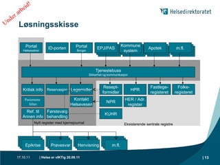 Løsningsskisse 17.10.11 |  Portal Helsesektor Tjenestebuss Sikkerhet og kommunikasjon Fastlege- registeret Kritisk info HPR Folke- registeret NPR Nytt register med kjernejournal Eksisterende sentrale registre Legemidler Resept- formidler Kontakt Helsevesen Reservasjon ID-porten Portal Borger HER / Adr. register Pasientens  felter KUHR Under arbeid! ? PAS HR Apotek? ? PAS HR Apotek? EPJ/PAS Kommune system Apotek m.fl. Førstevalg behandling Epikrise Epikrise m.fl. Epikrise Epikrise Henvisning Epikrise Ref. til Annen info Epikrise Prøvesvar Epikrise Epikrise Epikrise 