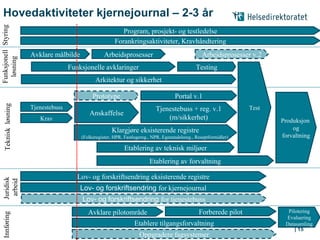 Hovedaktiviteter kjernejournal – 2-3 år 17.10.11 | Leverandørkonferanse 14.09.11 |  Teknisk  løsning Juridisk  arbeid Innføring Prototype Krav Anskaffelse Avklare pilotområde Pilotering Evaluering Datasamling Oppgradere fagsystemer Klargjøre eksisterende registre (Folkeregister, HPR, Fastlegereg., NPR, Egenandelsreg., Reseptformidler)  Portal v.1 Tjenestebuss + reg. v.1 (m/sikkerhet) Lov- og forskriftsendring eksisterende registre Lov- og forskriftsendring   for kjernejournal Funksjonelle avklaringer Produksjon  og forvaltning Program, prosjekt- og testledelse Testing Etablering av teknisk miljøer Tjenestebuss Forberede pilot Etablere tilgangsforvaltning Lov- og forskriftsendring   for tjenestebuss Avklare målbilde Forankringsaktiviteter, Kravhåndtering Styring Arbeidsprosesser Arbeidsprosesser v.2 Funksjonell løsning Test Arkitektur og sikkerhet Etablering av forvaltning |  
