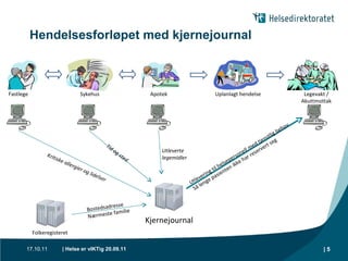 Hendelsesforløpet med kjernejournal 17.10.11 |  Fastlege Apotek Uplanlagt hendelse Legevakt / Akuttmottak Sykehus Kjernejournal Kritiske allergier og lidelser Utleverte  legemidler Tid og sted Bostedsadresse  Nærmeste familie Folkeregisteret Utlevering til helsepersonell med tjenstlig behov Så lenge pasienten ikke har reservert seg 