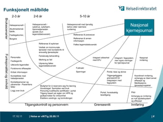 |  |  Funksjonelt målbilde Innføring Nasjonal kjernejournal Bruksscenarier Funksjonalitet og innhold Tilgangskontroll og personvern Grensesnitt 2-3 år 2-6 år 5-10 år Helsepersonell i Akuttmedisinsk kjede,  Fastlegekontor, Borgere Personalia Fastlegeinfo Utleverte legemidler Forskrevne eResepter Kritisk informasjon Kontaktliste med helsetjenesten Kontaktpersoner og pårørende - Pasientens felter  Logg over bruk Mulighet for å reservere seg fra løsning Hovedregel: Samtykke ved bruk Personlig kvalifiserte sertifikater i portal Tilgang basert på regler om HPR og godkjennelse fra virksomhet Etablere varslings- og kontrollorgan Integrert sikkerhet med EPJ Portal, hovedsaklig lesetilgang Portal, lese og skrive Tilgjengeliggjøre grensesnitt for integrasjon med fagsystem Integrert i fagsystem, men egne visninger for kjernejournal Helsepersonell med tjenstlig behov etter nærmere vurdering  Referanse til epikriser Vedtak om kommunale tjenester med kontaktinfo til ansvarlig tjenesteyter Førstevalg behandling Merking av feil Utprøving felles legemiddeloversikt Referanse til prøvesvar Referanse til annen informasjon Felles legemiddeloversikt Helsepersonell i  sykehus, sykehjem, hjemmetjenesten apotek (kun legemiddeloversikt)  Nasjonal innføring Koordinert innføring, avhengig av blant annet eResept og Medikasjons-tjenesteprosjektet Pilot  Avhengig av innføring av nytt apoteksystem og eResept Fullmakt Sperringer 