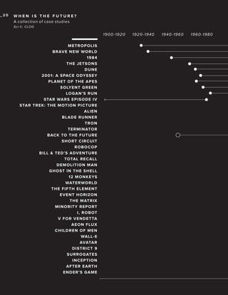 _20

WHEN IS THE FUTURE?
A collection of case studies
Sci-fi, CLOG

1 9 0 0 -1 9 20
MET RO PO LIS
BRAVE NEW WO RLD
1 9 84
T HE JETSO NS
DUNE
2 001: A SPAC E ODYSSEY
PLANET OF T HE APES
SOLYENT G REEN
LOGAN’S RUN
STAR WARS EPISO DE IV
STAR TR E K : T HE MOT IO N PIC T URE
ALIEN
BLADE RUNNER
T RO N
T ERMINATO R
B AC K TO T HE FUT URE
SHORT C IRC UIT
ROBO C O P
BI LL & T ED’S ADVENT URE
TOTAL RECALL
DEMO LIT ION MAN
G HOST IN T HE SHELL
1 2 MO NKEYS
WAT ERWO RLD
T HE FIFT H ELEMENT
EVENT HORIZON
T HE MAT RIX
MINORIT Y REPORT
I, ROBOT
V FOR VENDET TA
AEON FLUX
C HILDREN O F MEN
WALL-E
AVATAR
DIST RIC T 9
SURRO GAT ES
INC EPT ION
AFT ER EART H
ENDER’S GAME

1 9 20-1 9 4 0

1 9 4 0-1 9 6 0

19 6 0 - 19 80

 