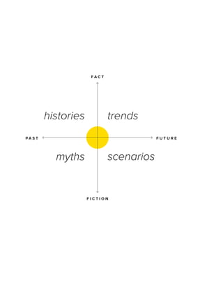 FACT

histories

trends

PA S T

FUTURE

myths

scenarios

FICTION

 