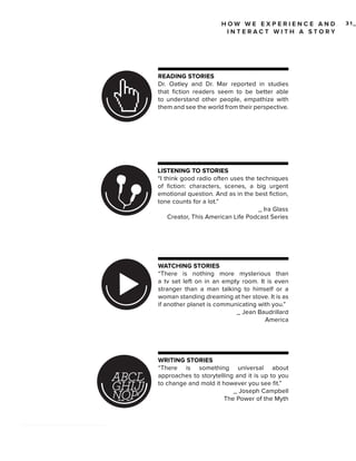 HOW WE EXPERIENCE AND
INTERACT WITH A STORY

READING STORIES
Dr. Oatley and Dr. Mar reported in studies
that fiction readers seem to be better able
to understand other people, empathize with
them and see the world from their perspective.

LISTENING TO STORIES
“I think good radio often uses the techniques
of fiction: characters, scenes, a big urgent
emotional question. And as in the best fiction,
tone counts for a lot.”
_ Ira Glass
Creator, This American Life Podcast Series

WATCHING STORIES
“There is nothing more mysterious than
a tv set left on in an empty room. It is even
stranger than a man talking to himself or a
woman standing dreaming at her stove. It is as
if another planet is communicating with you.”
_ Jean Baudrillard
America

WRITING STORIES
“There is something universal about
approaches to storytelling and it is up to you
to change and mold it however you see fit.”
_ Joseph Campbell
The Power of the Myth

31_

 