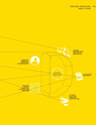 DESIGN PROCESS
AND FLOW

U N PAC K
AS S U M P T I ONS
W I T H DATA &
A N E C DOT ES

D E VE LOP
P E RSON AS
B ASE D ON
STA KE HOLD E RS

si m ul ate
stakehol der
ex peri ences

SY NT H E S IZE
RE S E A RC H

P ROP OSE
D E SIG N
D IRE CTION
TO SOLVE THE
P ROB LE M
AT T E M P T
S O LU T I O N
THROUGH
P R OTOT YP I N G

35_

 