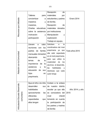 121
RecursosqueUtilizada
Talleres para
concientizar a
maestros y
maestras.
Charlas educativas
sobre la asistencia
motivación y
participación
Recepción de
materiales por
estudiantes y padres
de familia.
Recepción de
materiales donados
por instituciones
Manipulación y
exploración
Trabajo en equipo.
Enero 2014RelaciónconlaComunidad
Llevare a cabo
reuniones con los
padres de familia
mensuales bimestral
abarcando los
temas de la
importancia de la
asistencia y la
educación de sus
hijos en
preprimaria.
Solicitare a la
coordinadora del nivel
preprimaria ya que
ella está capacitada
en el nivel preprimaria,
para que utilice la
creatividad de los
alumnos el desarrollo,
las habilidades y
destrezas que cada
quien tenga
Todo años 2015
ArticulaciónEscuela/Desarrollo
comunitario
Que el niño o la niña
desarrollen sus
habilidades
aprovechando las
diferentes
capacidades que
ellos tengan
Invitare a la enlace
de nuestro distrito
escolar ya que ella
es conocedora del
nivel infantil
tomando en cuenta
la participación de
los padres y madres
de familia
Año 2014 y año
2015
 
