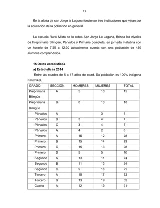 13
En la aldea de san Jorge la Laguna funcionan tres instituciones que velan por
la educación de la población en general.
La escuela Rural Mixta de la aldea San Jorge La Laguna, Brinda los niveles
de Preprimaria Bilingüe, Párvulos y Primaria completa, en jornada matutina con
un horario de 7:30 a 12:30 actualmente cuenta con una población de 480
alumnos comprendidos.
15 Datos estadísticos
a) Estadísticas 2014
Entre las edades de 5 a 17 años de edad. Su población es 100% indígena
Kakchikel.
GRADO SECCIÓN HOMBRES MUJERES TOTAL
Preprimaria
Bilingüe
A 5 10 15
Preprimaria
Bilingüe
B 8 10 18
Párvulos A 3 3
Párvulos B 3 4 7
Párvulos C 3 4 7
Párvulos A 4 2 6
Primero A 16 12 28
Primero B 15 14 29
Primero C 15 13 28
Primero D 5 5 10
Segundo A 13 11 24
Segundo B 11 13 24
Segundo C 9 16 25
Tercero A 15 17 32
Tercero B 13 19 32
Cuarto A 12 19 31
 