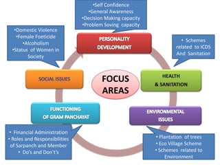•Self Confidence
                                  •General Awareness
                               •Decision Making capacity
                               •Problem Soving capacity
  •Domestic Violence
   •Female Foeticide
                                                                      • Schemes
      •Alcoholism
                                                                    related to ICDS
 •Status of Women in
                                                                    And Sanitation
        Society



                                       FOCUS
                                       AREAS



 • Financial Administration
• Roles and Responsibilities                               • Plantation of trees
 of Sarpanch and Member                                    • Eco Village Scheme
     • Do’s and Don’t’s                                    • Schemes related to
                                                               Environment
 