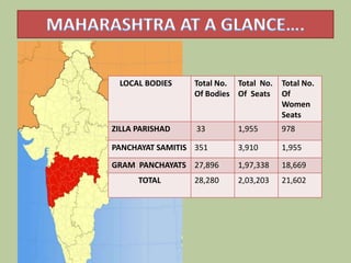 LOCAL BODIES     Total No. Total No.   Total No.
                  Of Bodies Of Seats    Of
                                        Women
                                        Seats
ZILLA PARISHAD    33        1,955       978

PANCHAYAT SAMITIS 351       3,910       1,955
GRAM PANCHAYATS 27,896      1,97,338    18,669
      TOTAL       28,280    2,03,203    21,602
 
