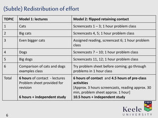 (Subtle)Redistributionofeffort
6
TOPIC Model 1: lectures Model 2: flipped retaining contact
1 Cats Screencasts 1 – 3; 1 hour problem class
2 Big cats Screencasts 4, 5; 1 hour problem class
3 Even bigger cats Assigned reading, screencast 6; 1 hour problem
class
4 Dogs Screencasts 7 – 10; 1 hour problem class
5 Big dogs Screencasts 11, 12; 1 hour problem class
6 Comparison of cats and dogs
examples class
Try problem sheet before coming; go through
problems in 1 hour class
Total 6 hours of contact - lectures
Problem sheet provided for
revision
6 hours + independent study
6 hours of contact and 4.5 hours of pre-class
activities
[Approx. 3 hours screencasts, reading approx. 30
min, problem sheet approx. 1 hour]
10.5 hours + independent study
 