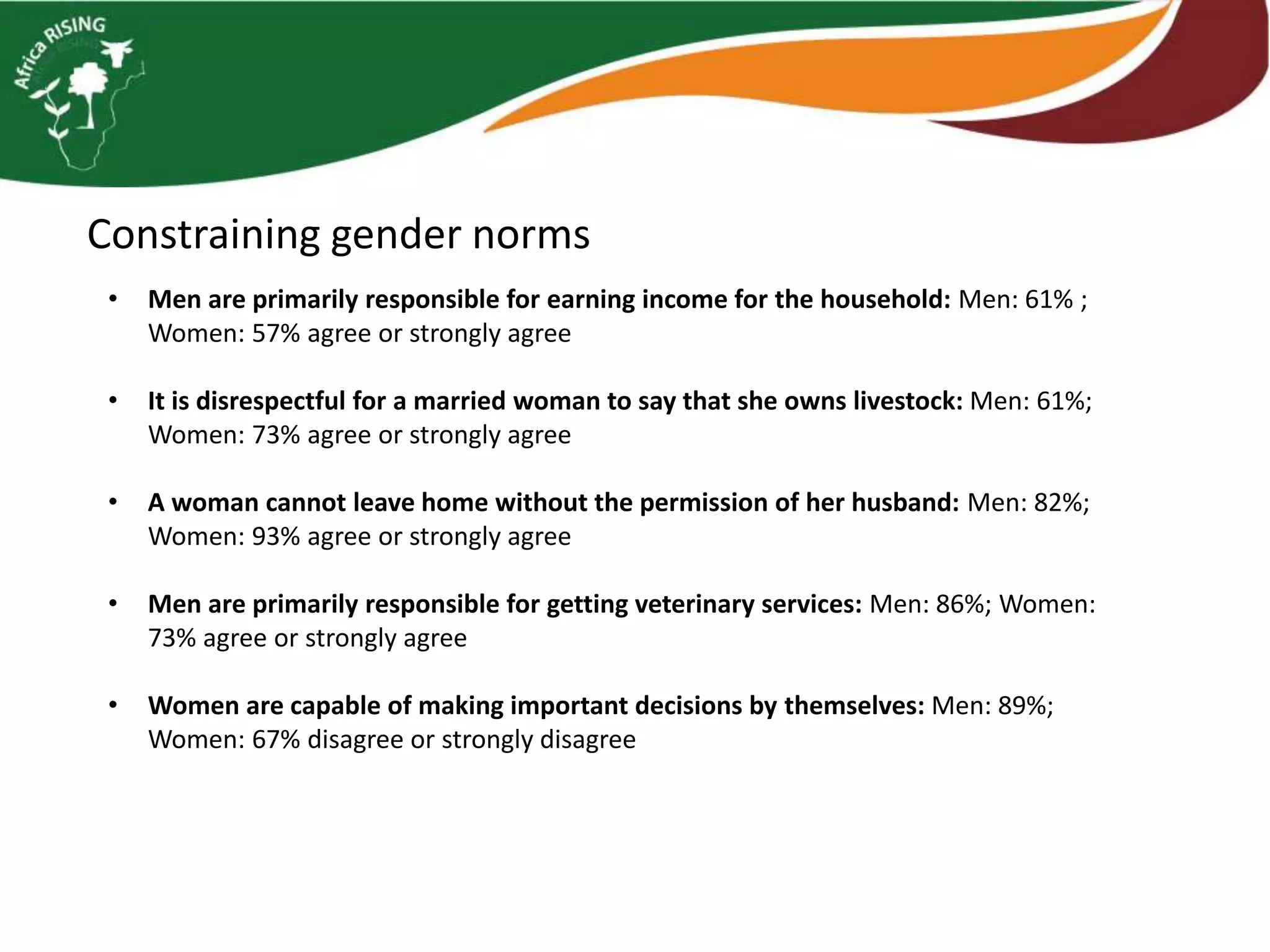 • Men are primarily responsible for earning income for the household: Men: 61% ;
Women: 57% agree or strongly agree
• It is disrespectful for a married woman to say that she owns livestock: Men: 61%;
Women: 73% agree or strongly agree
• A woman cannot leave home without the permission of her husband: Men: 82%;
Women: 93% agree or strongly agree
• Men are primarily responsible for getting veterinary services: Men: 86%; Women:
73% agree or strongly agree
• Women are capable of making important decisions by themselves: Men: 89%;
Women: 67% disagree or strongly disagree
Constraining gender norms
 