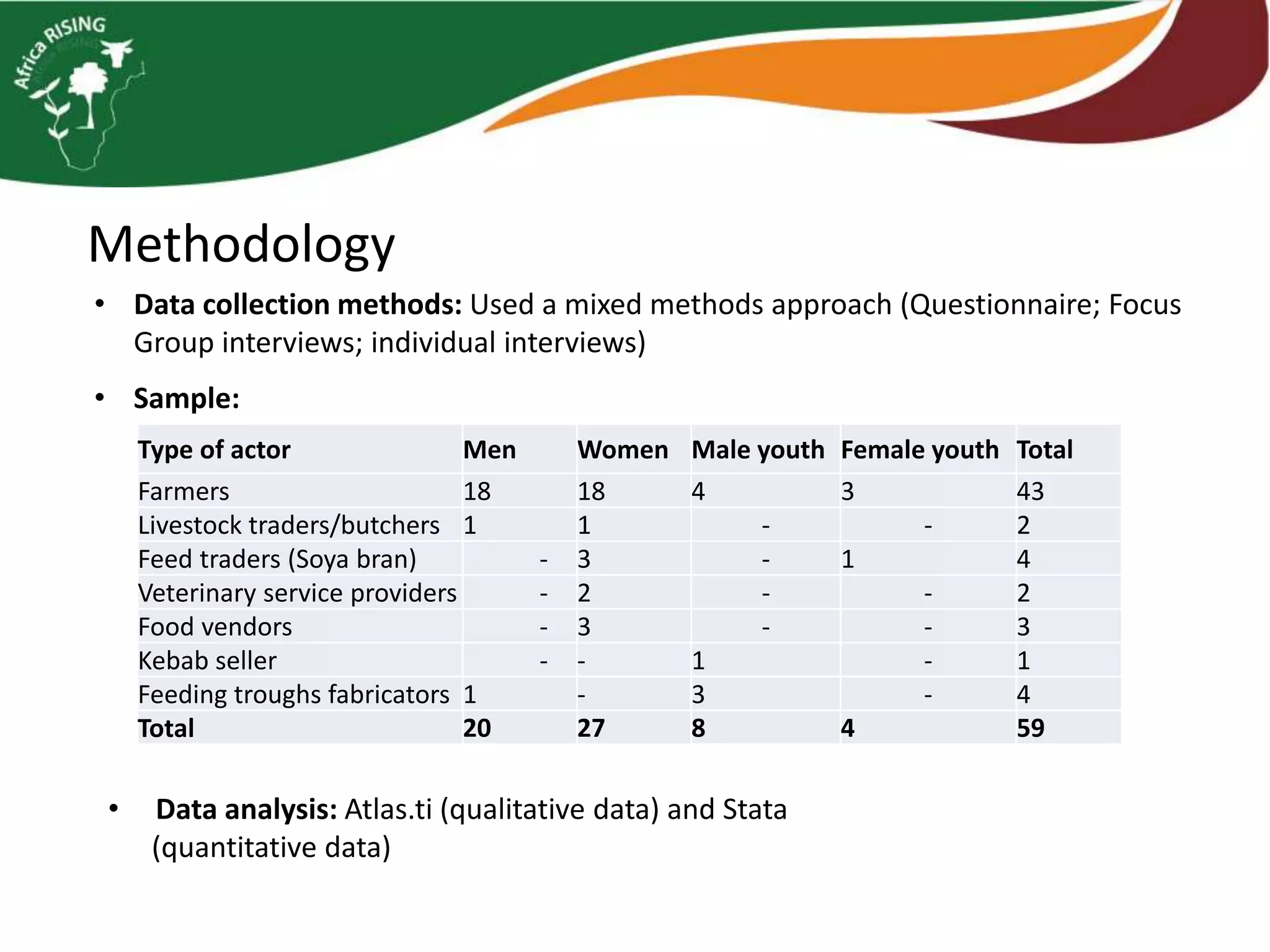 Methodology
• Data collection methods: Used a mixed methods approach (Questionnaire; Focus
Group interviews; individual interviews)
• Sample:
Type of actor Men Women Male youth Female youth Total
Farmers 18 18 4 3 43
Livestock traders/butchers 1 1 - - 2
Feed traders (Soya bran) - 3 - 1 4
Veterinary service providers - 2 - - 2
Food vendors - 3 - - 3
Kebab seller - - 1 - 1
Feeding troughs fabricators 1 - 3 - 4
Total 20 27 8 4 59
• Data analysis: Atlas.ti (qualitative data) and Stata
(quantitative data)
 