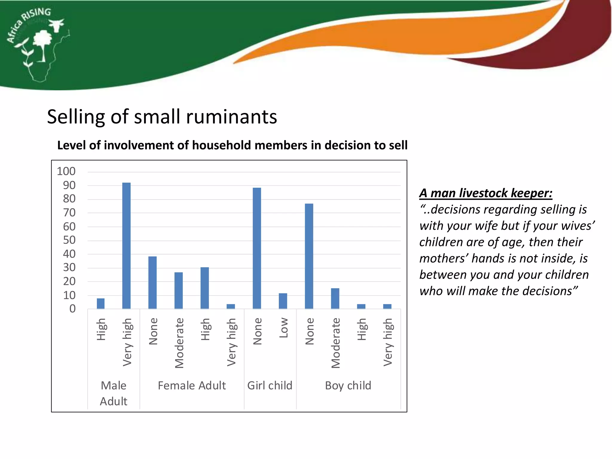 Selling of small ruminants
A man livestock keeper:
“..decisions regarding selling is
with your wife but if your wives’
children are of age, then their
mothers’ hands is not inside, is
between you and your children
who will make the decisions”
Level of involvement of household members in decision to sell
0
10
20
30
40
50
60
70
80
90
100
High
Very
high
None
Moderate
High
Very
high
None
Low
None
Moderate
High
Very
high
Male
Adult
Female Adult Girl child Boy child
 