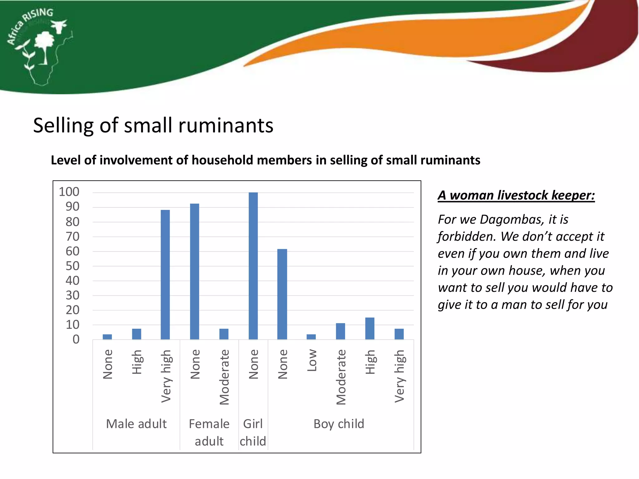 Selling of small ruminants
A woman livestock keeper:
For we Dagombas, it is
forbidden. We don’t accept it
even if you own them and live
in your own house, when you
want to sell you would have to
give it to a man to sell for you
Level of involvement of household members in selling of small ruminants
0
10
20
30
40
50
60
70
80
90
100
None
High
Very
high
None
Moderate
None
None
Low
Moderate
High
Very
high
Male adult Female
adult
Girl
child
Boy child
 