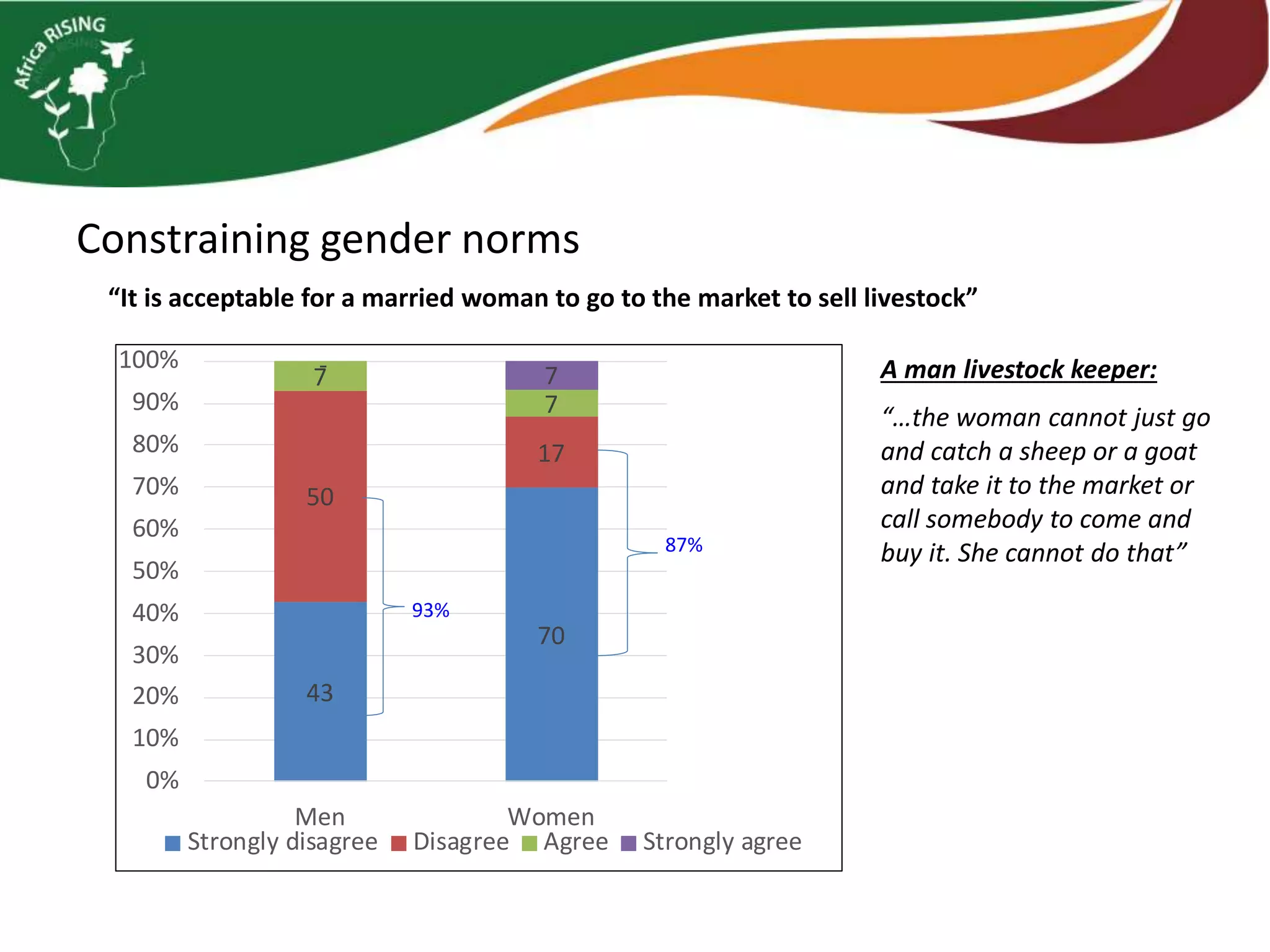 Constraining gender norms
“It is acceptable for a married woman to go to the market to sell livestock”
A man livestock keeper:
“…the woman cannot just go
and catch a sheep or a goat
and take it to the market or
call somebody to come and
buy it. She cannot do that”
43
70
50
17
7
7
- 7
0%
10%
20%
30%
40%
50%
60%
70%
80%
90%
100%
Men Women
Strongly disagree Disagree Agree Strongly agree
93%
87%
 