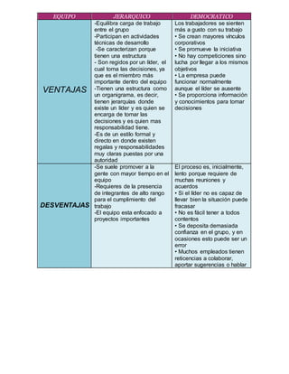 EQUIPO JERARQUICO DEMOCRATICO
VENTAJAS
-Equilibra carga de trabajo
entre el grupo
-Participan en actividades
técnicas de desarrollo
-Se caracterizan porque
tienen una estructura
- Son regidos por un líder, el
cual toma las decisiones, ya
que es el miembro más
importante dentro del equipo
-Tienen una estructura como
un organigrama, es decir,
tienen jerarquías donde
existe un líder y es quien se
encarga de tomar las
decisiones y es quien mas
responsabilidad tiene.
-Es de un estilo formal y
directo en donde existen
regalas y responsabilidades
muy claras puestas por una
autoridad
Los trabajadores se sienten
más a gusto con su trabajo
• Se crean mayores vínculos
corporativos
• Se promueve la iniciativa
• No hay competiciones sino
lucha por llegar a los mismos
objetivos
• La empresa puede
funcionar normalmente
aunque el líder se ausente
• Se proporciona información
y conocimientos para tomar
decisiones
DESVENTAJAS
-Se suele promover a la
gente con mayor tiempo en el
equipo
-Requieres de la presencia
de integrantes de alto rango
para el cumplimiento del
trabajo
-El equipo esta enfocado a
proyectos importantes
El proceso es, inicialmente,
lento porque requiere de
muchas reuniones y
acuerdos
• Si el líder no es capaz de
llevar bien la situación puede
fracasar
• No es fácil tener a todos
contentos
• Se deposita demasiada
confianza en el grupo, y en
ocasiones esto puede ser un
error
• Muchos empleados tienen
reticencias a colaborar,
aportar sugerencias o hablar