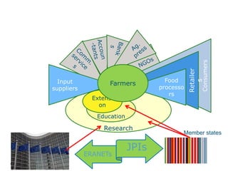 ERANETs
JPIs
Research
Education
Consumers
Retailer
s
Food
processo
rs
Extensi
on
Input
suppliers
Farmers
Member states
 