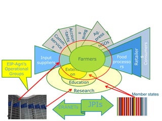 Research
Education
Consumers
Retailer
s
Food
processo
rs
Extensi
on
Input
suppliers
Farmers
Member states
ERANETs JPIs
EIP-Agri’s
Operational
Groups
 