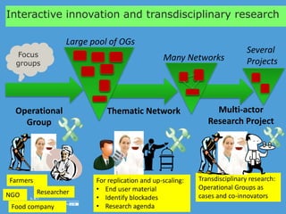 Interactive innovation and transdisciplinary research
Large pool of OGs
Many Networks
Operational
Group
Thematic Network Multi-actor
Research Project
Farmers For replication and up-scaling:
• End user material
• Identify blockades
• Research agenda
Transdisciplinary research:
Operational Groups as
cases and co-innovatorsNGO
Food company
Researcher
Several
Projects
Focus
groups
 