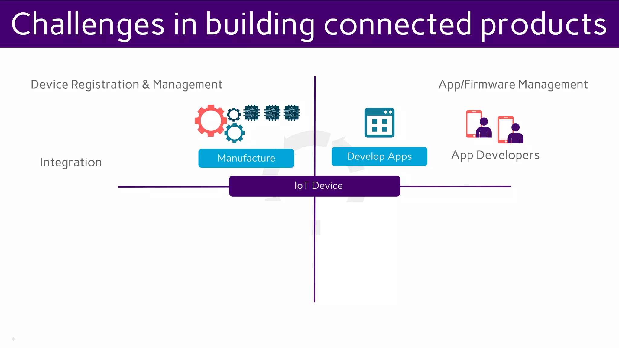 *
Device Registration & Management
Integration
Security - Data
ScalabilityEvent Management
App/Firmware Management
Security – Device Access
App Developers
IoT Device
Admins
Purchase
Use Register
Device Owners
Develop AppsManufacture
Device Cloud
Use Monitor
Challenges in building connected products
 