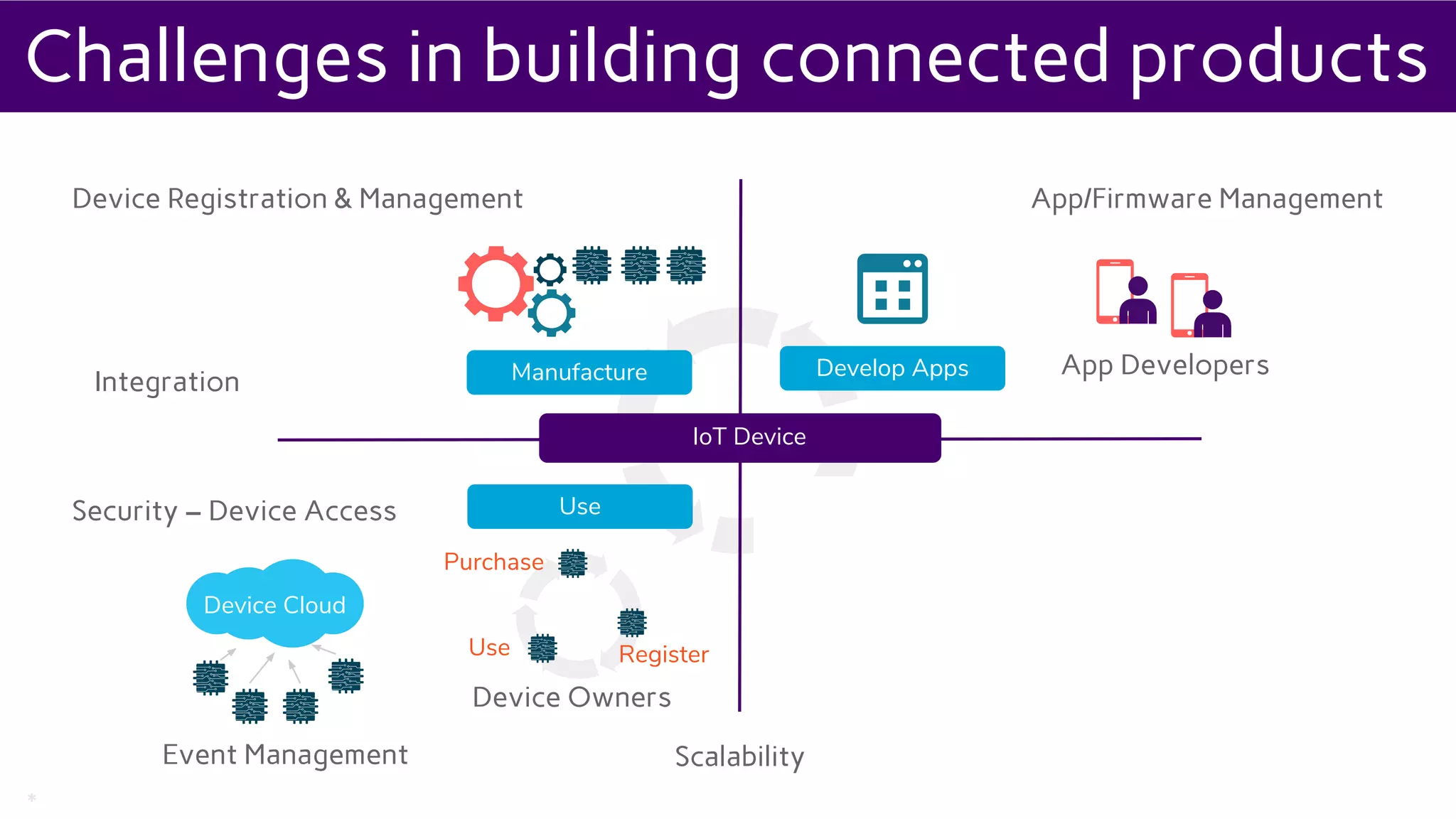*
Device Registration & Management
Integration
Security - Data
ScalabilityEvent Management
App/Firmware Management
Security – Device Access
App Developers
IoT Device
Admins
Purchase
Use Register
Device Owners
Develop AppsManufacture
Device Cloud
Use Monitor
Challenges in building connected products
 