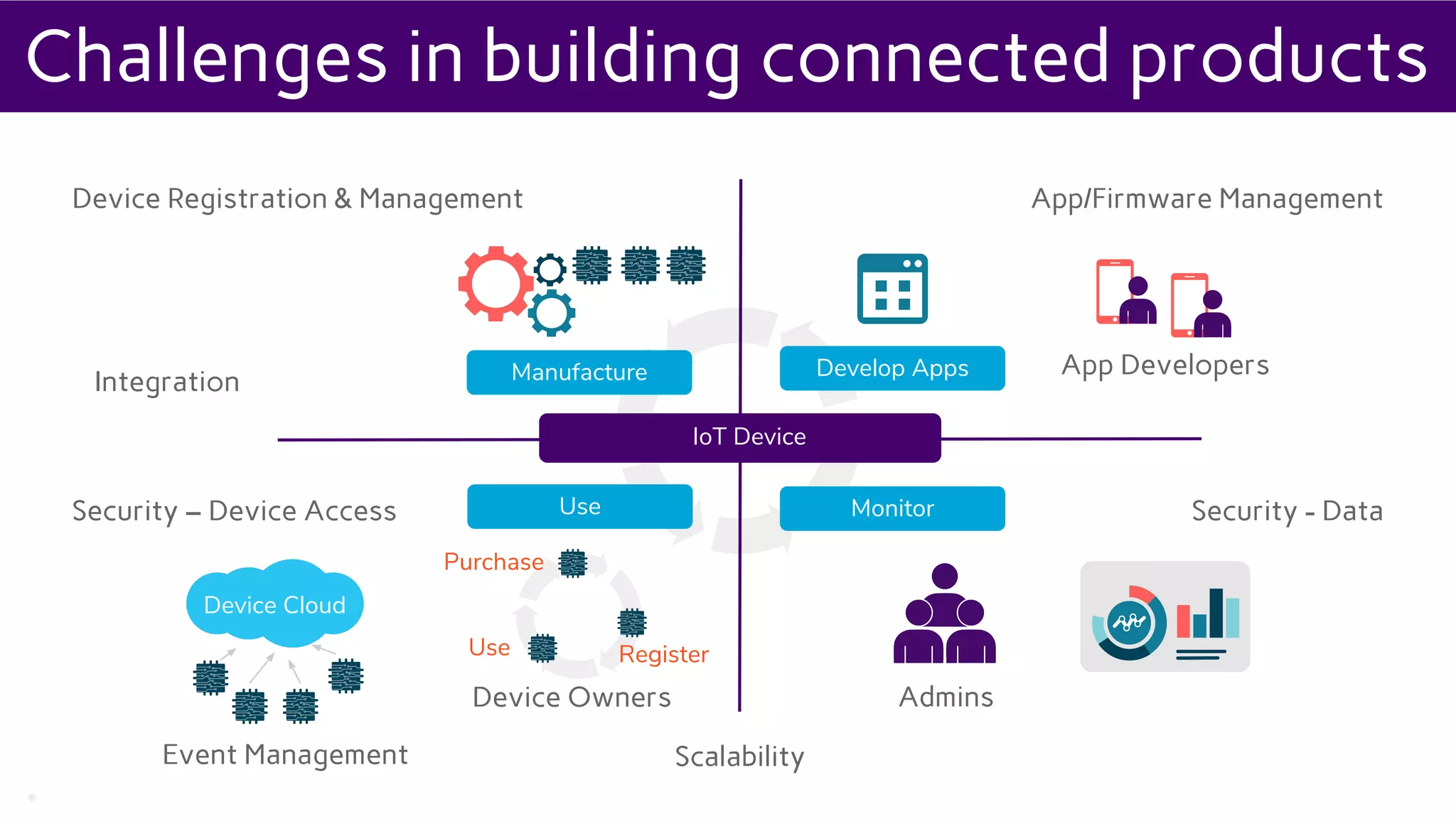 *
Device Registration & Management
Integration
Security - Data
ScalabilityEvent Management
App/Firmware Management
Security – Device Access
App Developers
IoT Device
Admins
Purchase
Use Register
Device Owners
Develop AppsManufacture
Device Cloud
Use Monitor
Challenges in building connected products
 