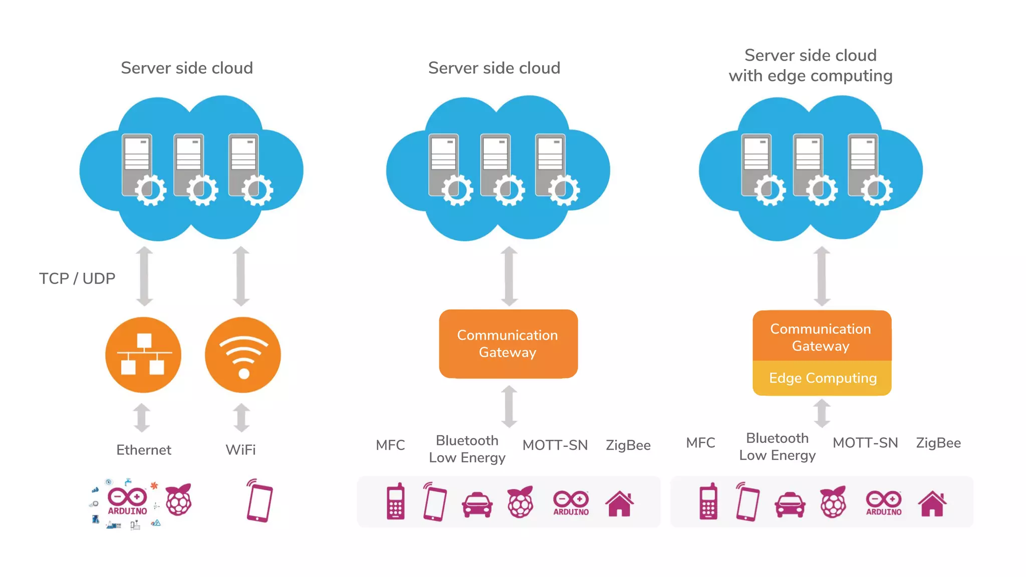 Server side cloud Server side cloud
Server side cloud
with edge computing
TCP / UDP
Ethernet WiFi MFC Bluetooth
Low Energy
MOTT-SN ZigBee MFC Bluetooth
Low Energy
MOTT-SN ZigBee
Communication
Gateway
Communication
Gateway
Edge Computing
 