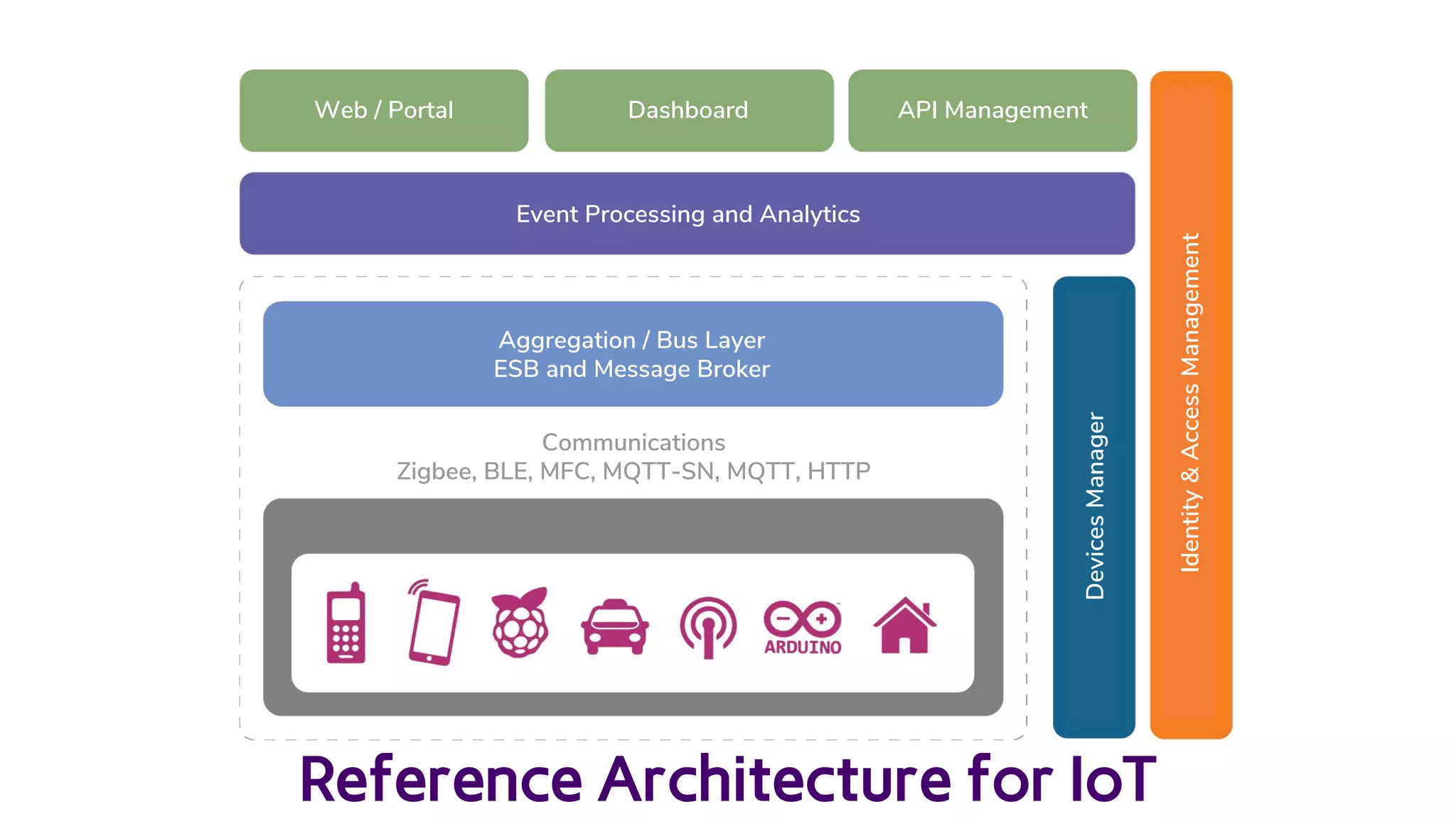 Web / Portal Dashboard API Management
Event Processing and Analytics
Aggregation / Bus Layer
ESB and Message Broker
Communications
Zigbee, BLE, MFC, MQTT-SN, MQTT, HTTP
DevicesManager
Identity&AccessManagement
Reference Architecture for IoT
 