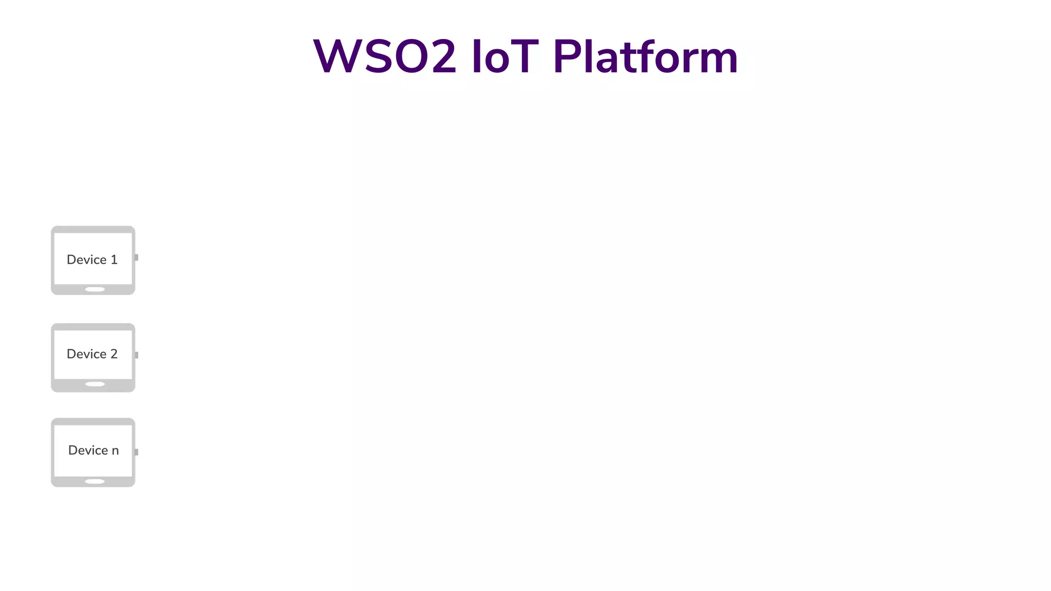 WSO2 IoT Platform
Device 1
Device 2
Device n
SDK
Device Binding
Hardware
SDK
Edge Computing Core
Communication
API
Applications
System
Device Management Plugins
Devices
System Applications
HTTP, MQTT, XMPP and Custom Transports
Authenticationand
Authorization
Analytics
Device Management Core Analytics Plugins
Devices AppsIoT Platform
 