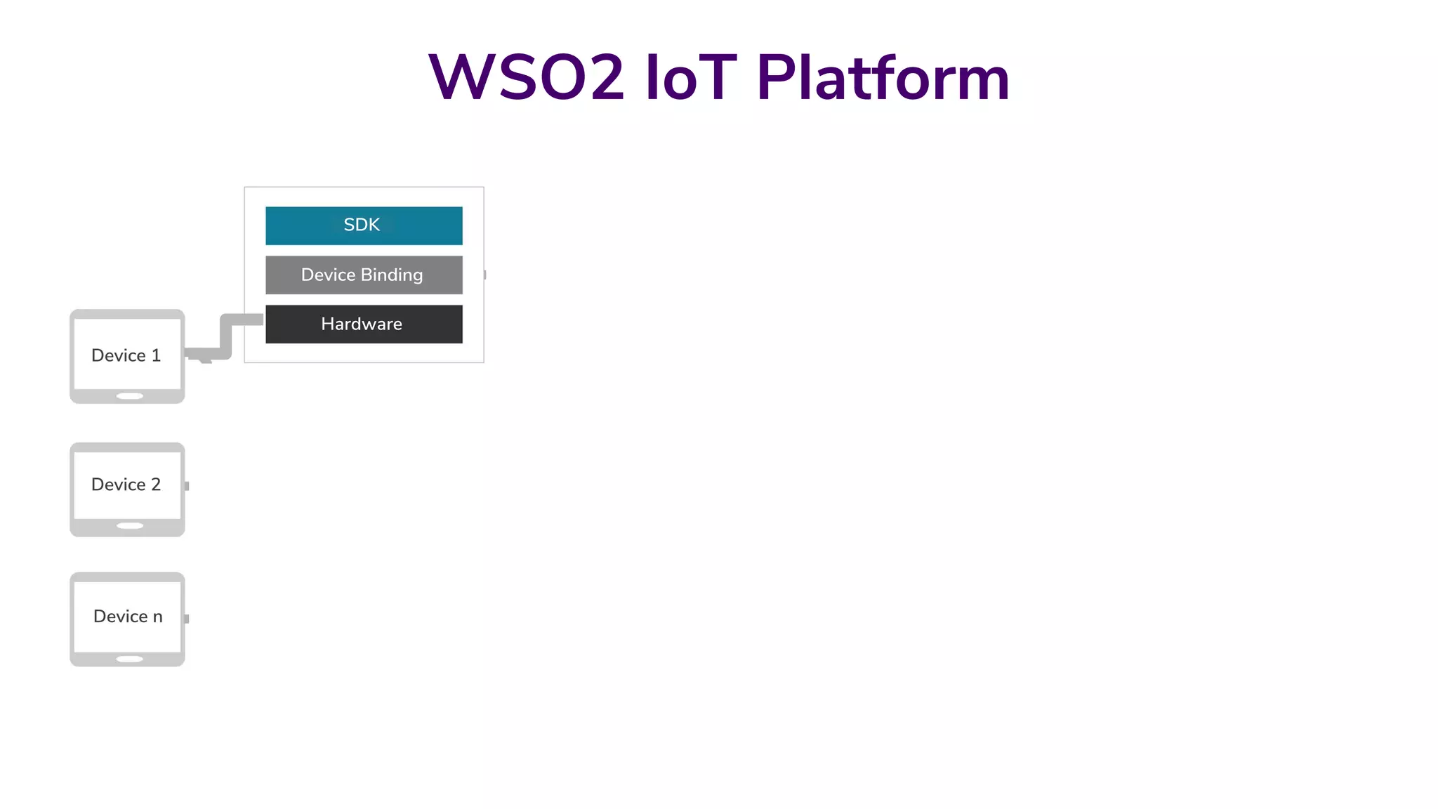WSO2 IoT Platform
Device 1
Device 2
Device n
SDK
Device Binding
Hardware
SDK
Edge Computing Core
Communication
API
Applications
System
Device Management Plugins
Devices
System Applications
HTTP, MQTT, XMPP and Custom Transports
Authenticationand
Authorization
Analytics
Device Management Core Analytics Plugins
Devices AppsIoT Platform
 