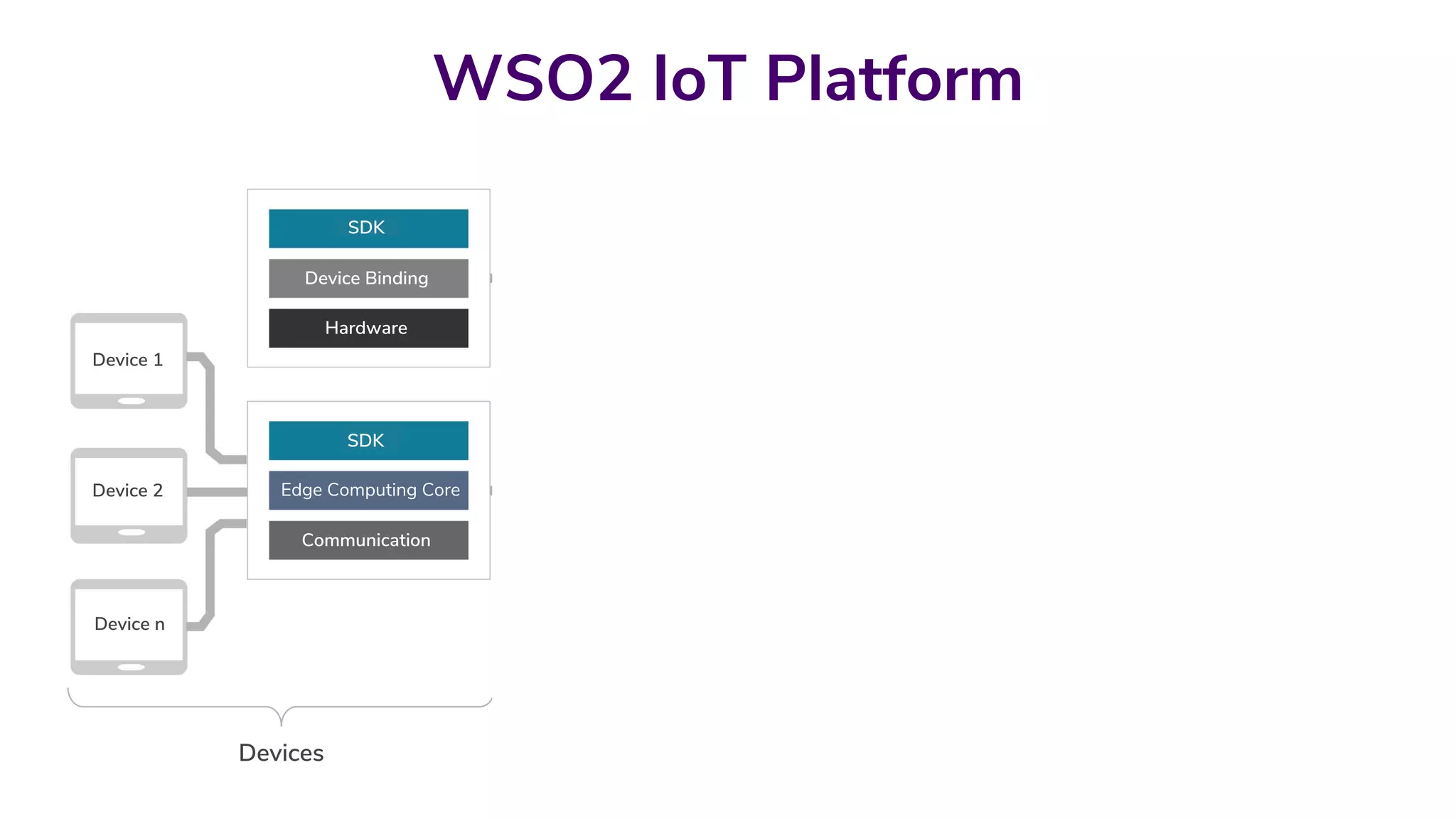 WSO2 IoT Platform
Device 1
Device 2
Device n
SDK
Device Binding
Hardware
SDK
Edge Computing Core
Communication
API
Applications
System
Device Management Plugins
Devices
System Applications
HTTP, MQTT, XMPP and Custom Transports
Authenticationand
Authorization
Analytics
Device Management Core Analytics Plugins
Devices AppsIoT Platform
 