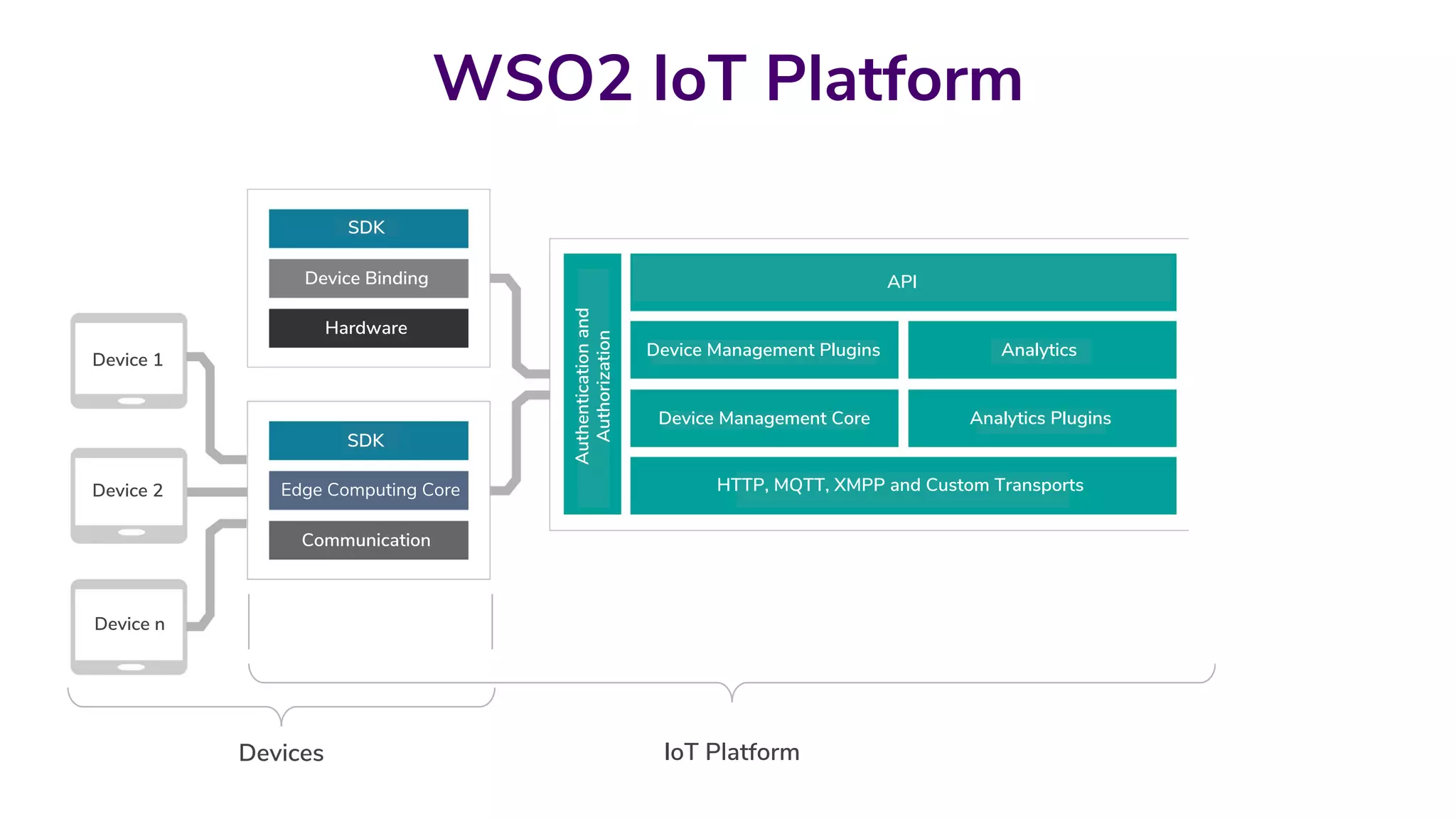 WSO2 IoT Platform
Device 1
Device 2
Device n
SDK
Device Binding
Hardware
SDK
Edge Computing Core
Communication
API
Applications
System
Device Management Plugins
Devices
System Applications
HTTP, MQTT, XMPP and Custom Transports
Authenticationand
Authorization
Analytics
Device Management Core Analytics Plugins
Devices AppsIoT Platform
 