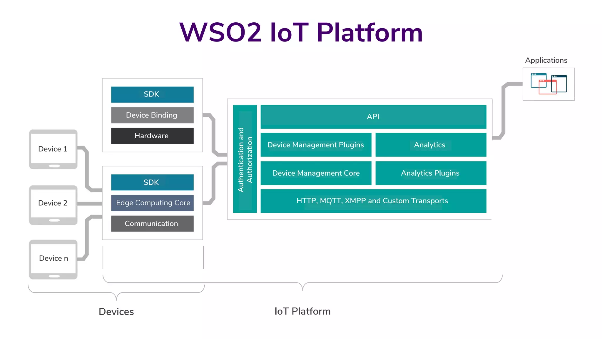 WSO2 IoT Platform
Device 1
Device 2
Device n
SDK
Device Binding
Hardware
SDK
Edge Computing Core
Communication
API
Applications
System
Device Management Plugins
Devices
System Applications
HTTP, MQTT, XMPP and Custom Transports
Authenticationand
Authorization
Analytics
Device Management Core Analytics Plugins
Devices AppsIoT Platform
 