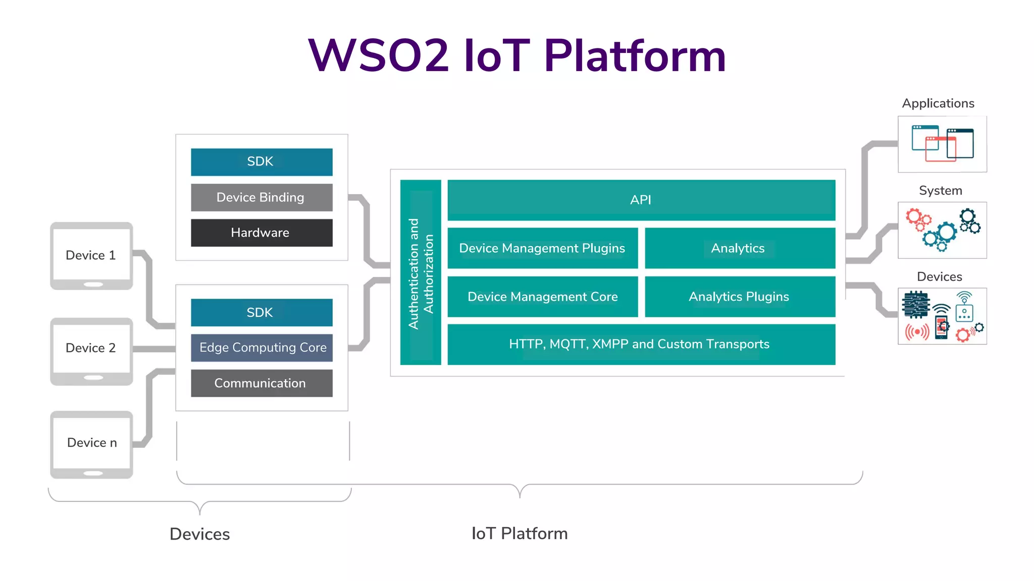 WSO2 IoT Platform
Device 1
Device 2
Device n
SDK
Device Binding
Hardware
SDK
Edge Computing Core
Communication
API
Applications
System
Device Management Plugins
Devices
System Applications
HTTP, MQTT, XMPP and Custom Transports
Authenticationand
Authorization
Analytics
Device Management Core Analytics Plugins
Devices AppsIoT Platform
 